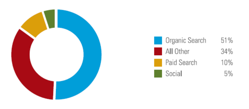 traffic-sources-percentage